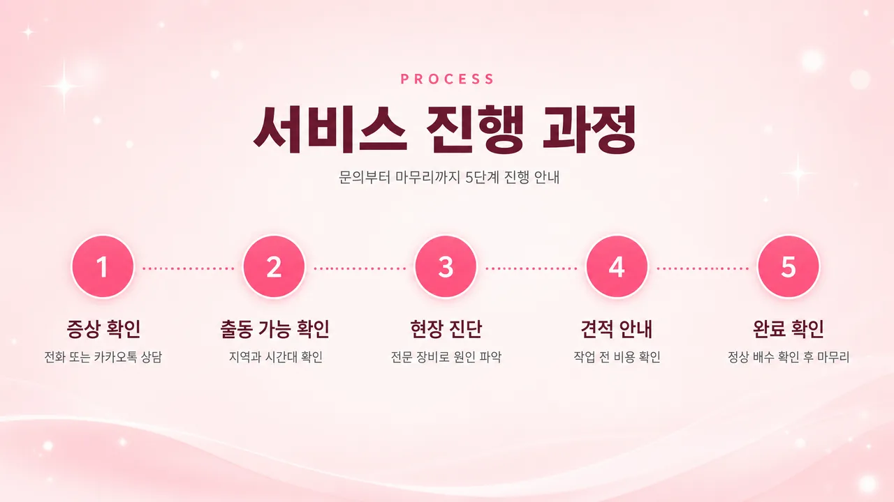 관찰자들 작업 프로세스